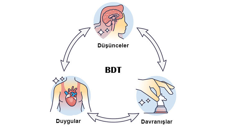 Bağımlılık psikoloji düşünceler duygular bozukluk